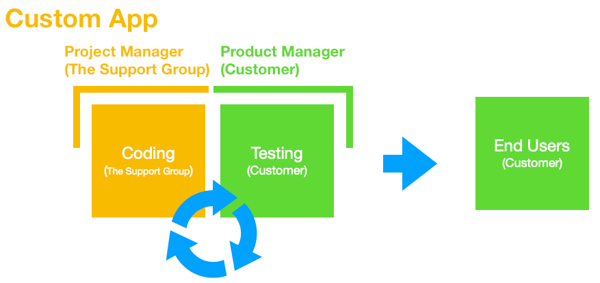 Custom App Workflow