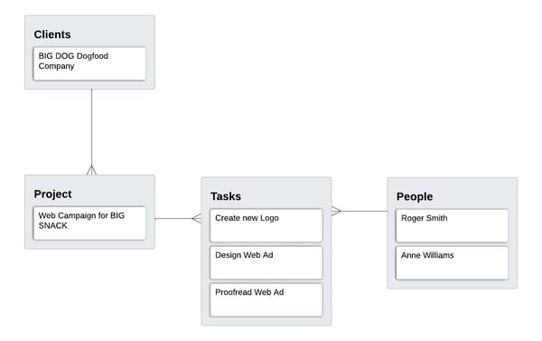 FileMaker-project-management-template-entity-relationship-diagram
