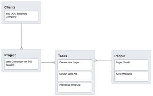 Project Tracking Software Built with FileMaker