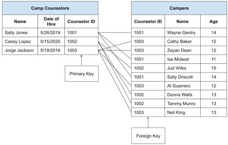 relational database example in real life