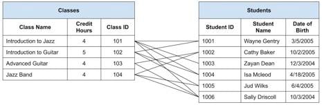 Many-to-Many Relationship in DBMS